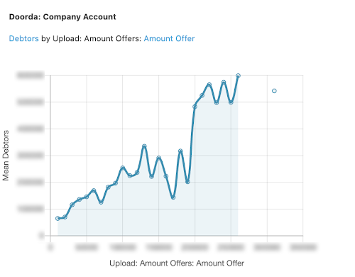 Debtors by Amount Offer