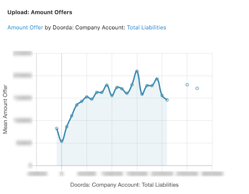 Amount Offer by Total Liabilities